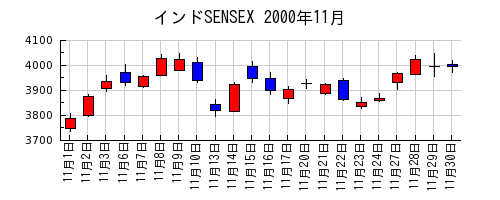 インドSENSEXの2000年11月のチャート