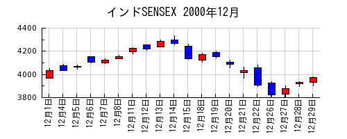インドSENSEXの2000年12月のチャート