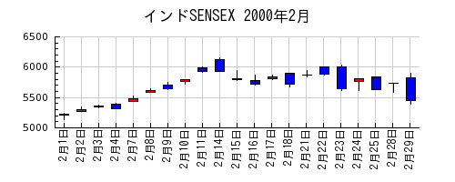 インドSENSEXの2000年2月のチャート
