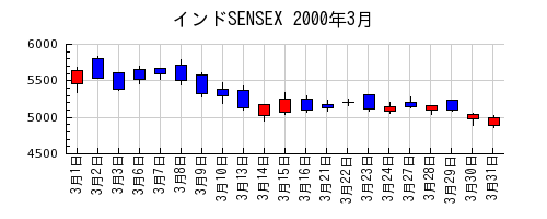 インドSENSEXの2000年3月のチャート