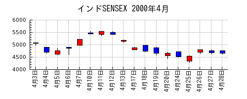 インドSENSEXの2000年4月のチャート