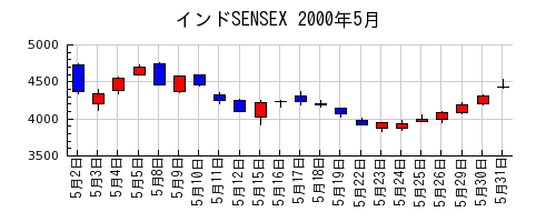 インドSENSEXの2000年5月のチャート