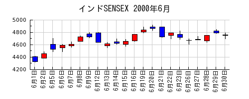 インドSENSEXの2000年6月のチャート