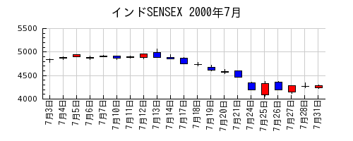 インドSENSEXの2000年7月のチャート