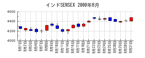 インドSENSEXの2000年8月のチャート