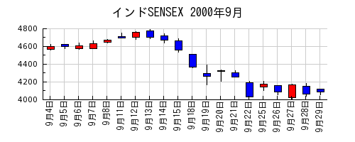 インドSENSEXの2000年9月のチャート