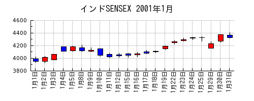 インドSENSEXの2001年1月のチャート