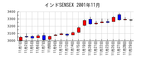 インドSENSEXの2001年11月のチャート