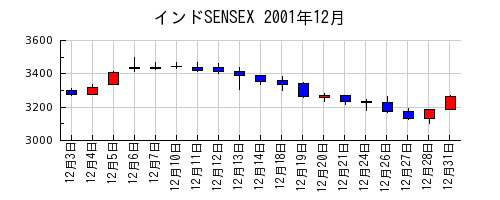 インドSENSEXの2001年12月のチャート