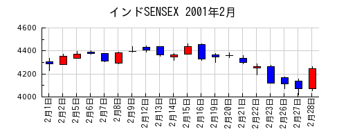 インドSENSEXの2001年2月のチャート