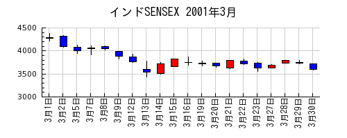 インドSENSEXの2001年3月のチャート