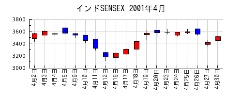インドSENSEXの2001年4月のチャート