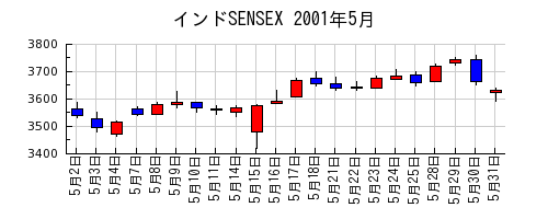 インドSENSEXの2001年5月のチャート
