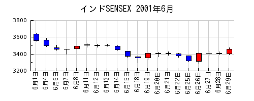 インドSENSEXの2001年6月のチャート