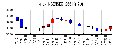 インドSENSEXの2001年7月のチャート