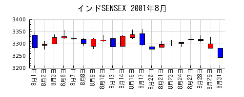 インドSENSEXの2001年8月のチャート