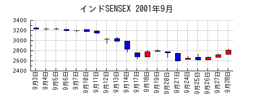 インドSENSEXの2001年9月のチャート