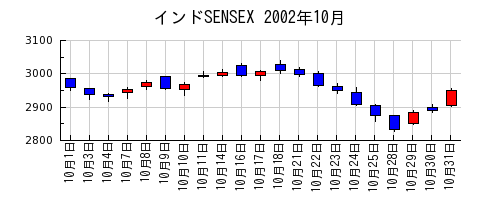 インドSENSEXの2002年10月のチャート