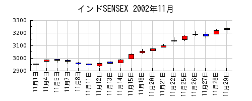 インドSENSEXの2002年11月のチャート