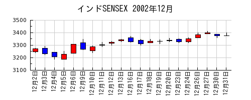 インドSENSEXの2002年12月のチャート