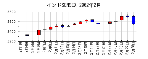 インドSENSEXの2002年2月のチャート