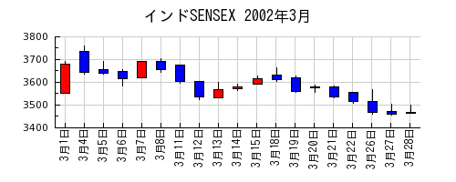 インドSENSEXの2002年3月のチャート