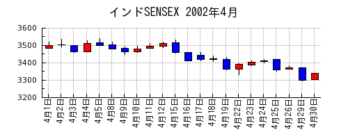 インドSENSEXの2002年4月のチャート