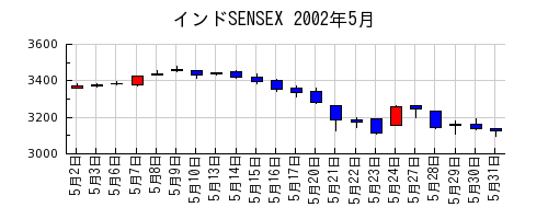 インドSENSEXの2002年5月のチャート