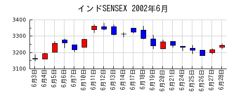 インドSENSEXの2002年6月のチャート