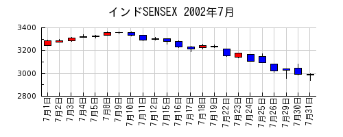 インドSENSEXの2002年7月のチャート
