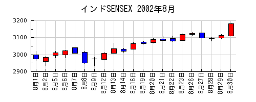 インドSENSEXの2002年8月のチャート