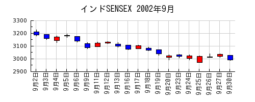 インドSENSEXの2002年9月のチャート