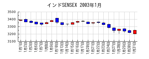 インドSENSEXの2003年1月のチャート