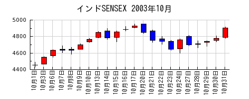 インドSENSEXの2003年10月のチャート