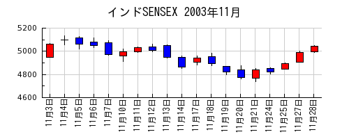 インドSENSEXの2003年11月のチャート
