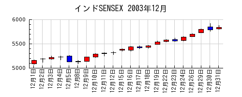 インドSENSEXの2003年12月のチャート