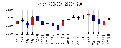 インドSENSEXの2003年2月のチャート