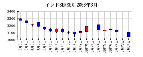 インドSENSEXの2003年3月のチャート