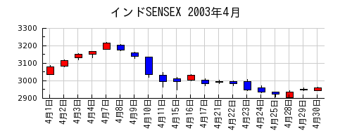 インドSENSEXの2003年4月のチャート
