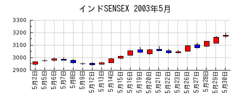 インドSENSEXの2003年5月のチャート