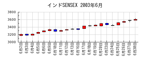 インドSENSEXの2003年6月のチャート