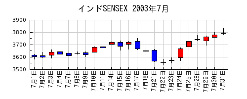 インドSENSEXの2003年7月のチャート