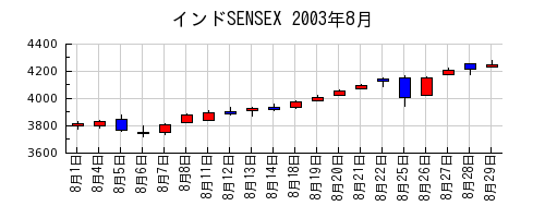 インドSENSEXの2003年8月のチャート
