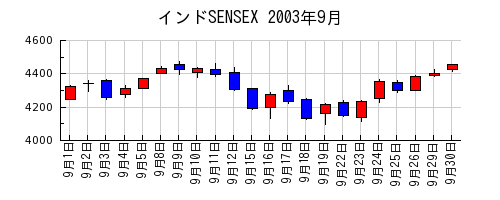 インドSENSEXの2003年9月のチャート
