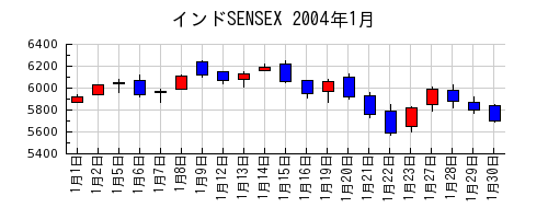インドSENSEXの2004年1月のチャート