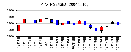 インドSENSEXの2004年10月のチャート