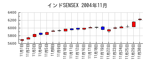 インドSENSEXの2004年11月のチャート