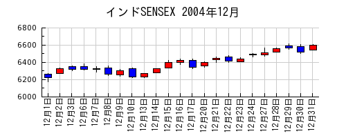 インドSENSEXの2004年12月のチャート