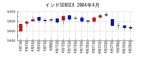 インドSENSEXの2004年4月のチャート