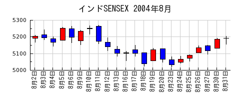 インドSENSEXの2004年8月のチャート